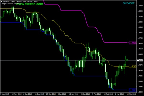 اندیکاتور MOVING CHANNEL.FXERVIN